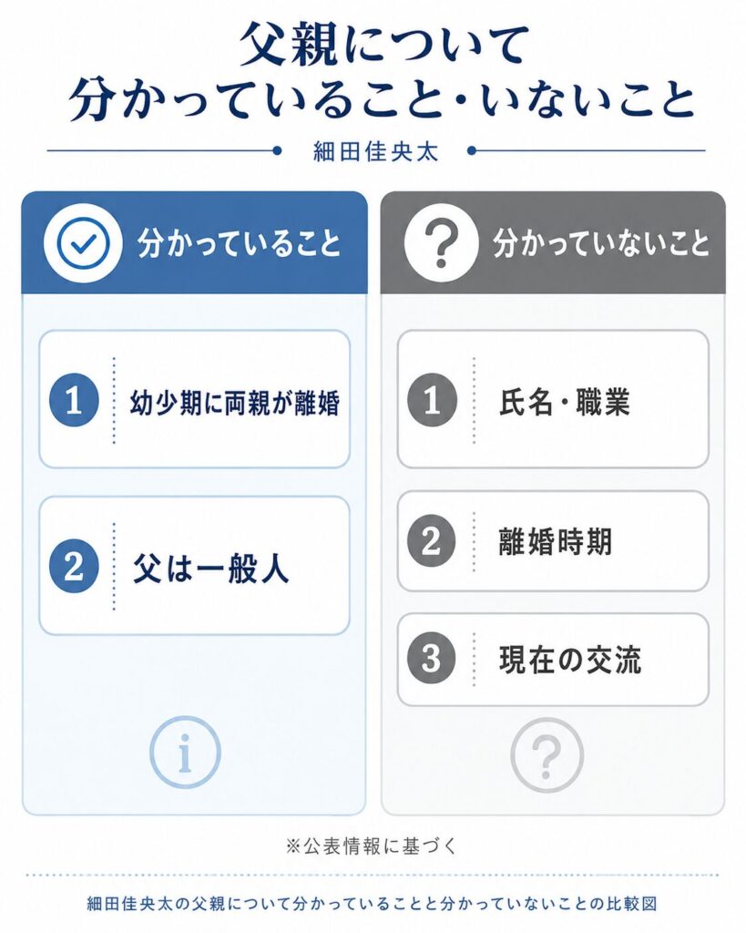細田佳央太の父親について分かっていることと分かっていないことの比較図