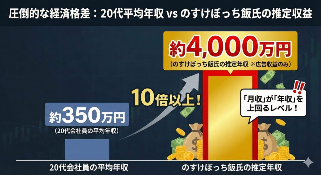 圧倒的な経済格差:20代平均年収 vs のすけぼっち飯氏の推定収益