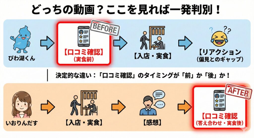 びわ湖くん vs いおりんだす レビュー手順のフロー比較