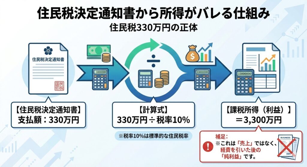 住民税決定通知書から所得がバレる仕組み