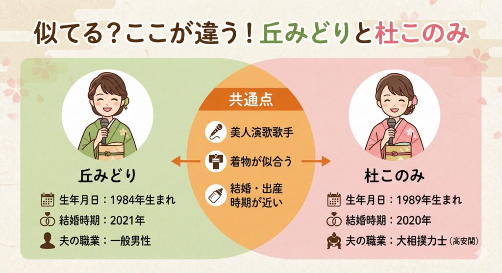丘みどりと杜このみのプロフィール比較図