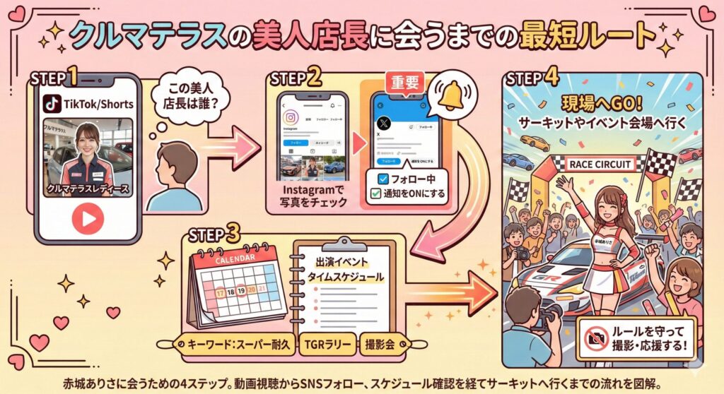 「赤城ありさ」推し活完全フローチャート