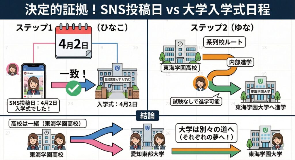 決定的証拠！SNS投稿日 vs 大学入学式日程
