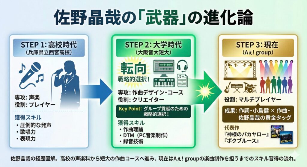佐野晶哉のスキル進化と戦略的転向フロー