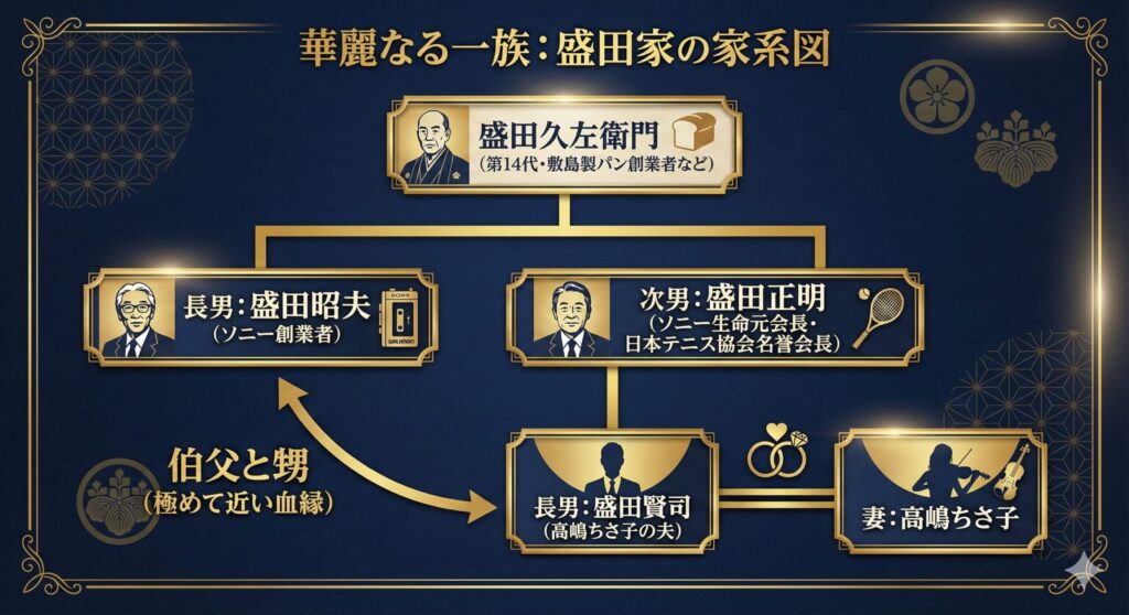 盛田賢司氏とソニー創業家の家系図