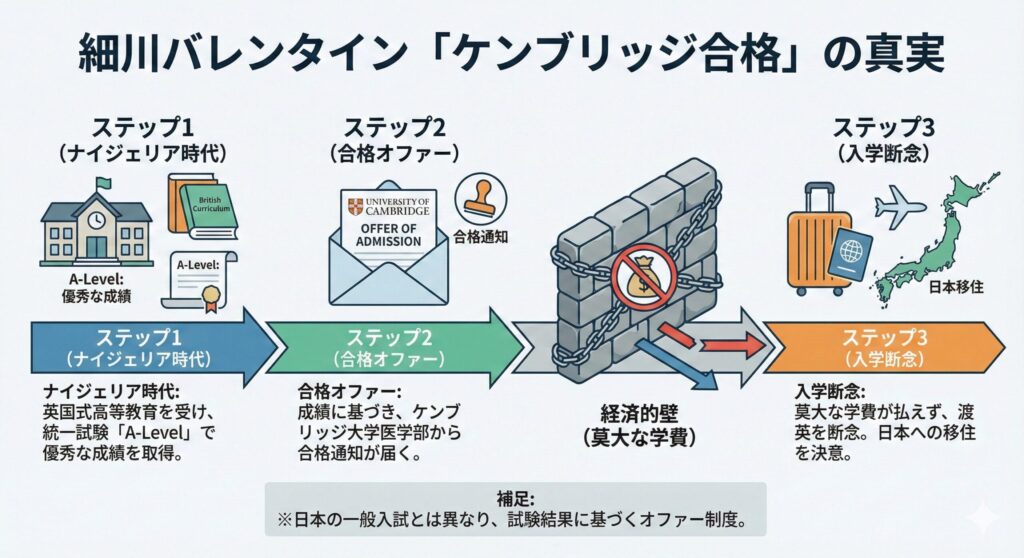 ケンブリッジ合格から入学断念までのタイムライン