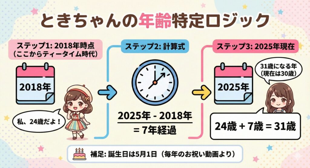 ときちゃんの年齢特定ロジック図解