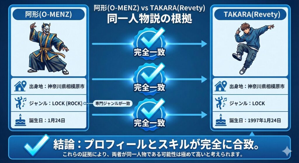 阿形とTAKARAのプロフィール3点照合