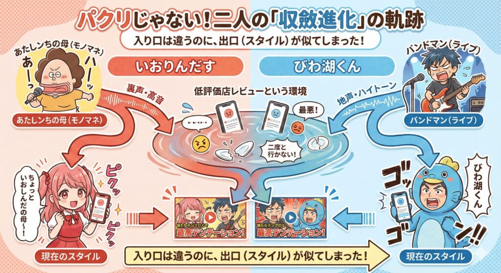 いおりんだすとびわ湖くんの「収斂進化」図解