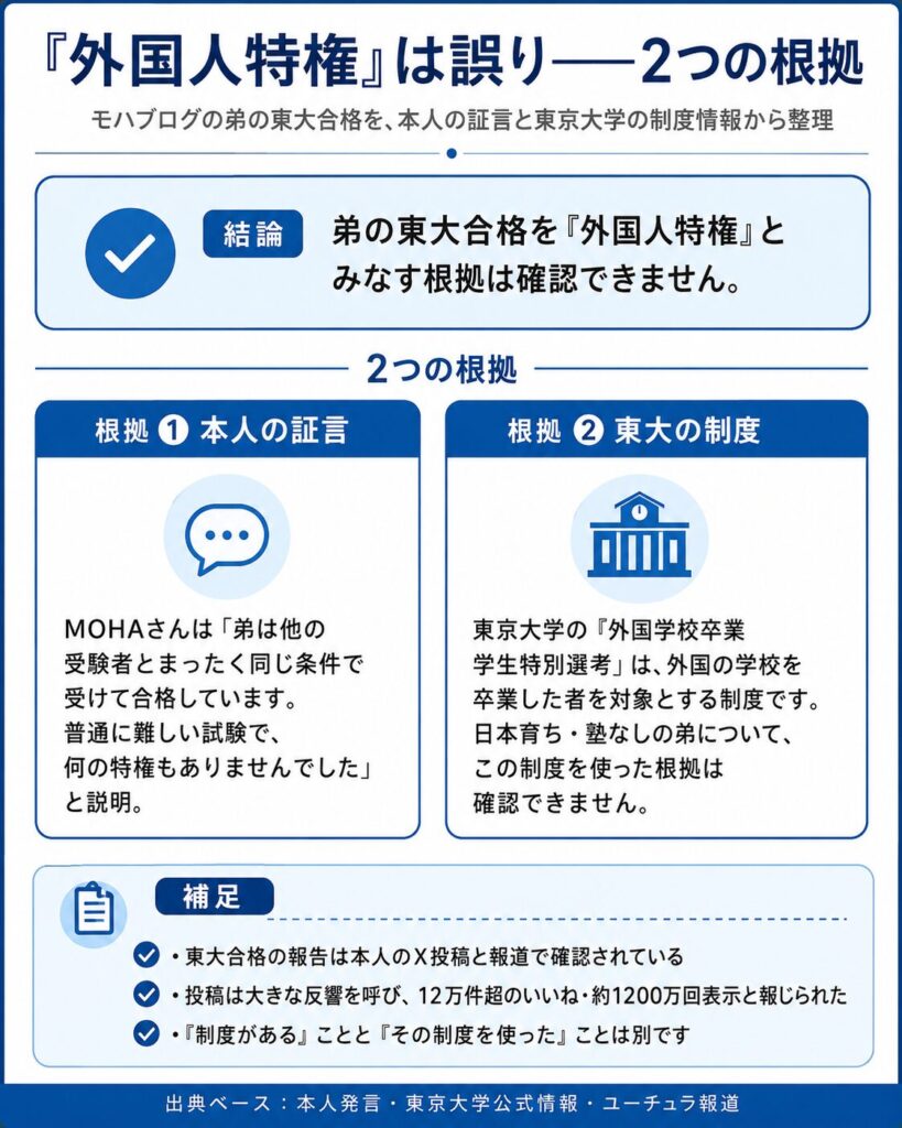モハブログの弟の東大合格が外国人特権ではないことを本人証言と東大入試制度から検証した図解