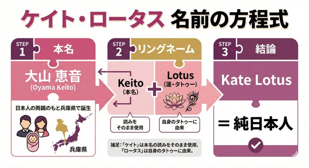 ケイト・ロータスの名前構造とハーフ説の否定