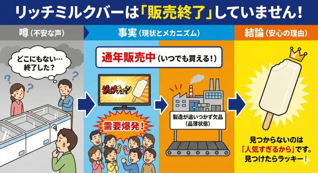 リッチミルクバーの販売状況と品薄のメカニズム