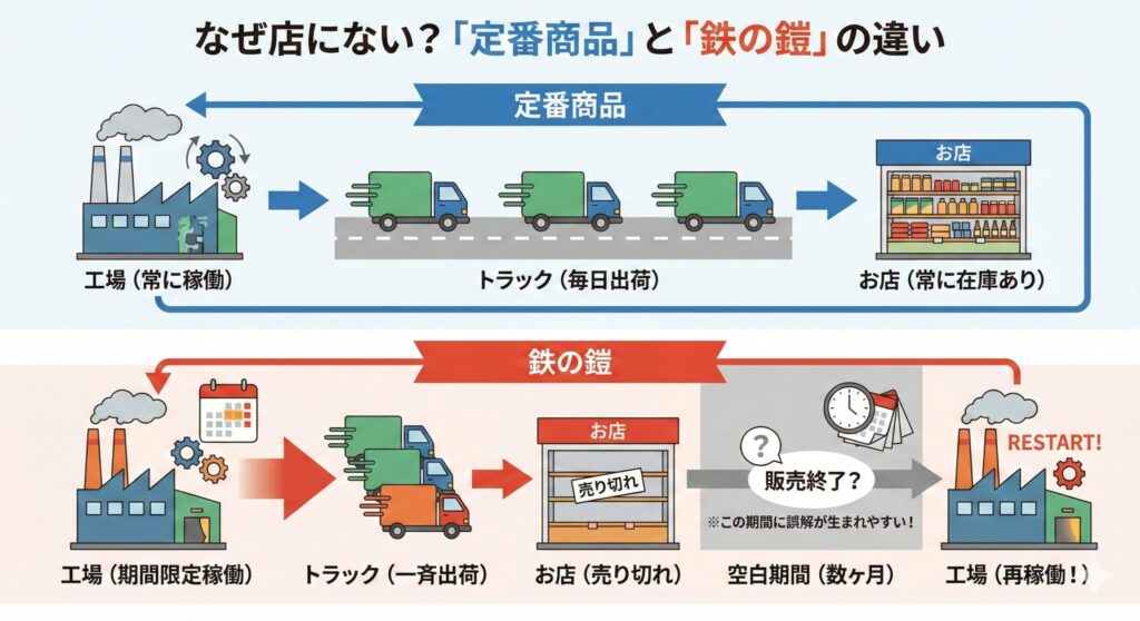 定番商品とスポット商品の生産サイクルの違い