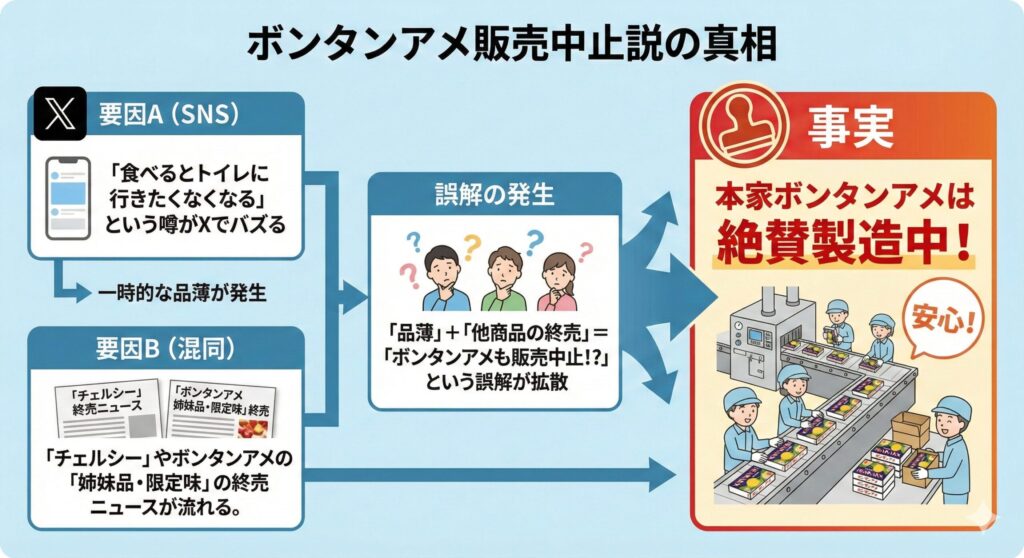 販売中止デマの発生メカニズム