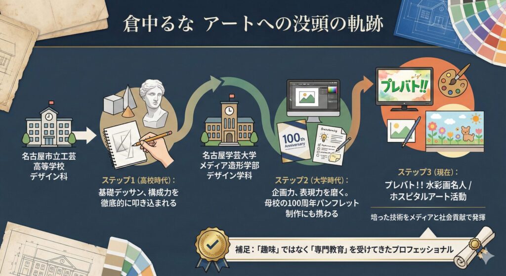 倉中るなの「アート経歴」タイムライン