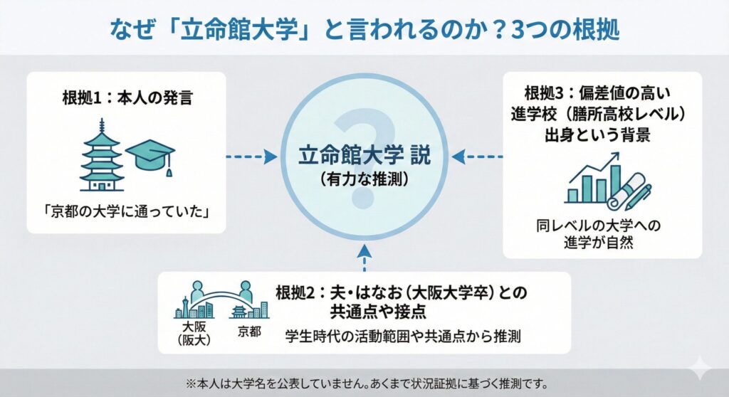 「立命館大学説」の根拠まとめ
