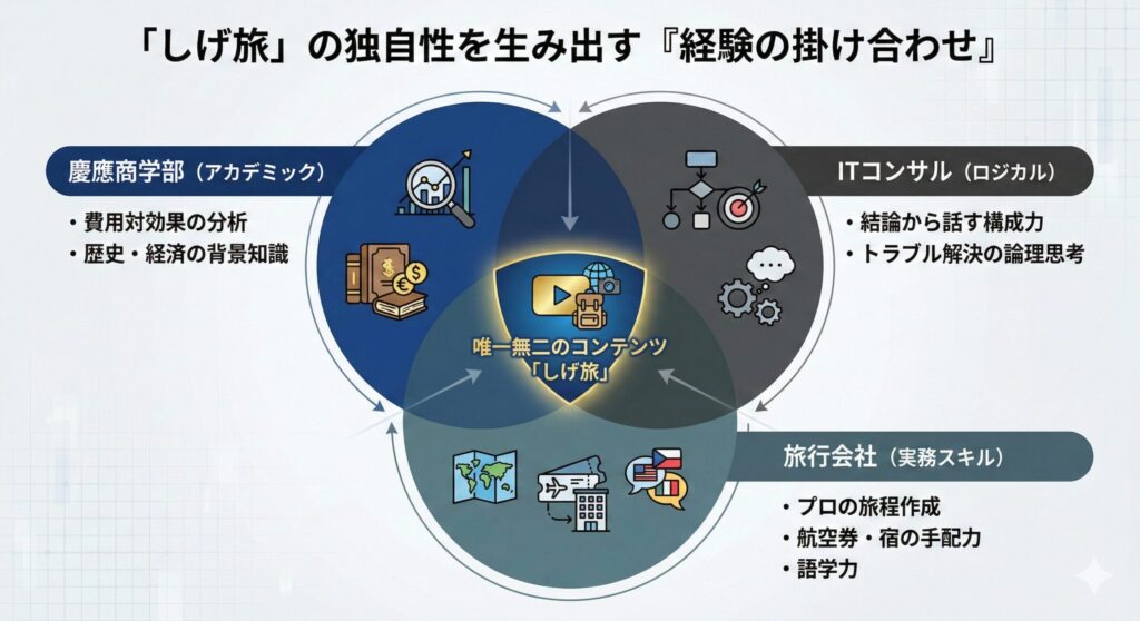 「しげ旅」の動画を構成する3つのスキルセット