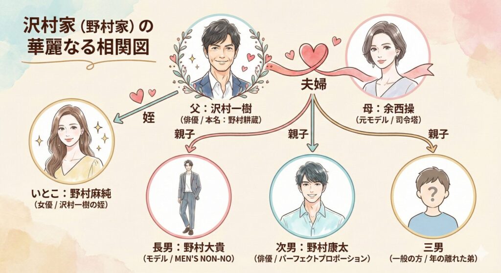 沢村家(野村家)の華麗なる相関図