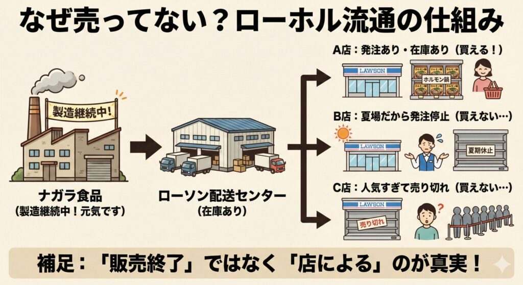 ローソンホルモン鍋の流通フローと欠品理由