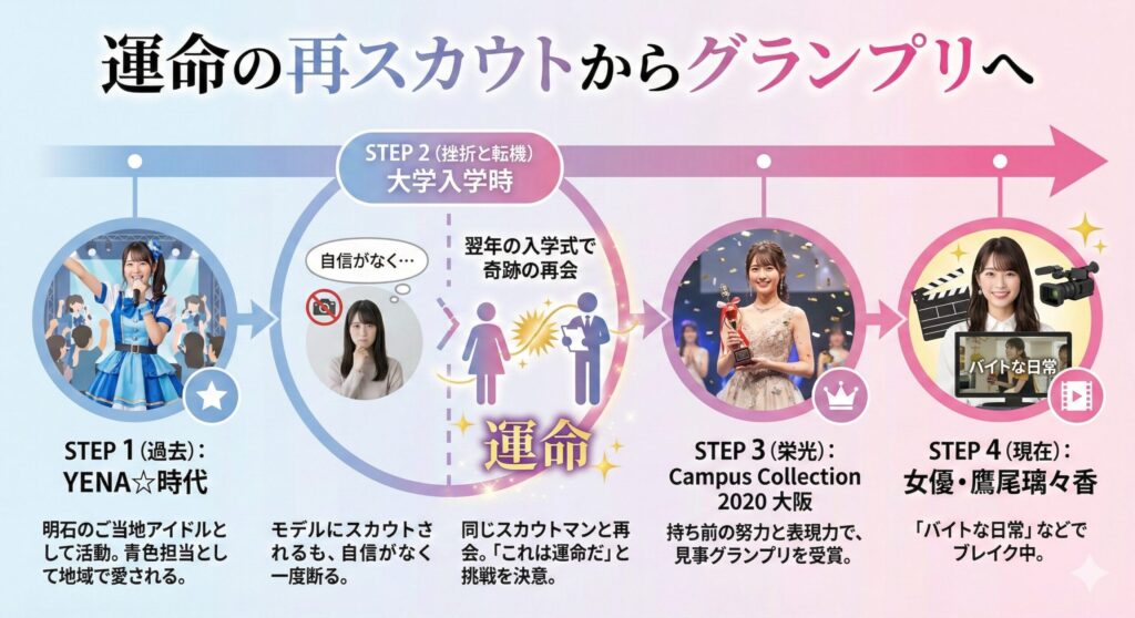 鷹尾璃々香の「再挑戦」ストーリー年表