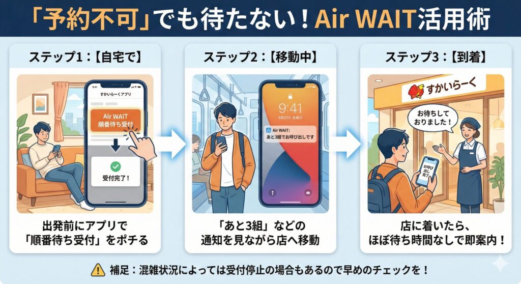 Air WAIT活用による「擬似予約」フロー