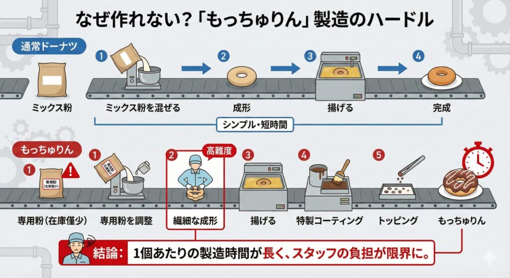 通常ドーナツと「もっちゅりん」の製造工程比較図