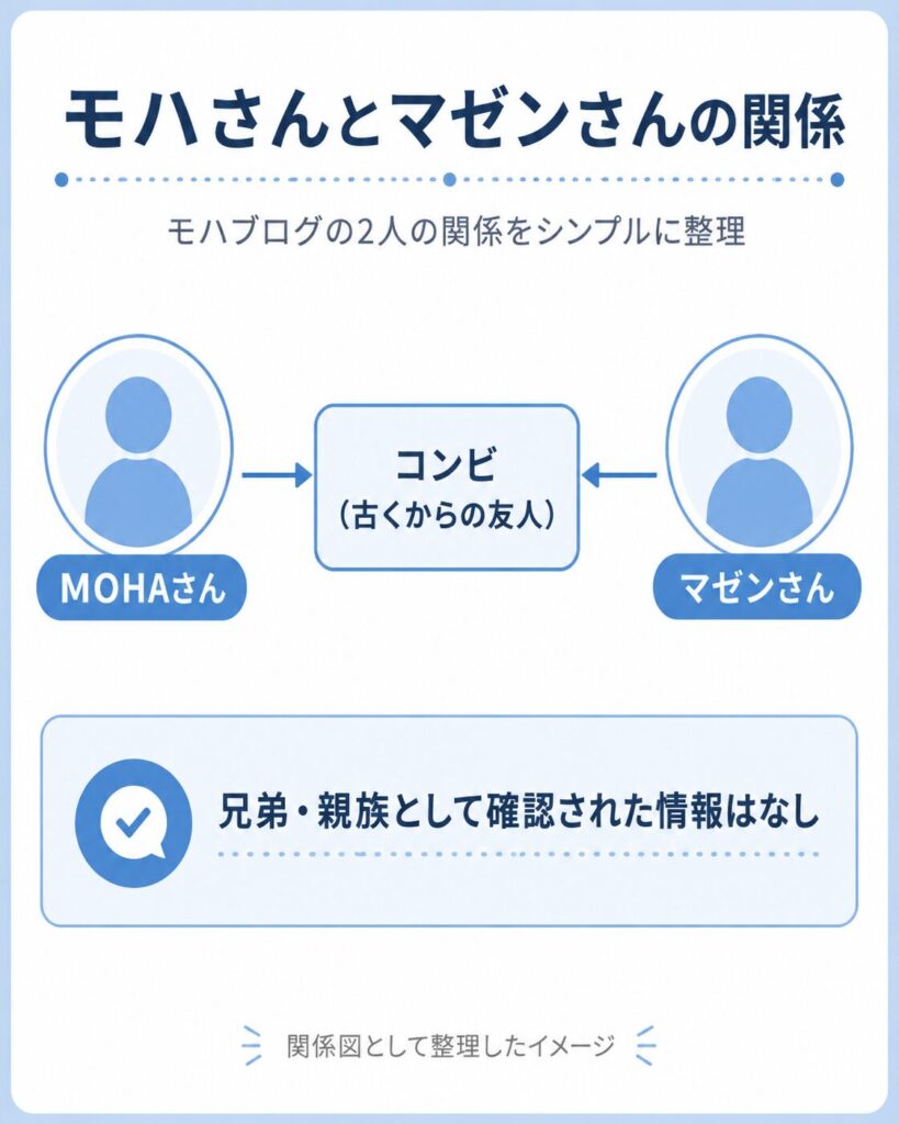 モハブログのモハさんとマゼンさんは兄弟ではないことを示す関係図