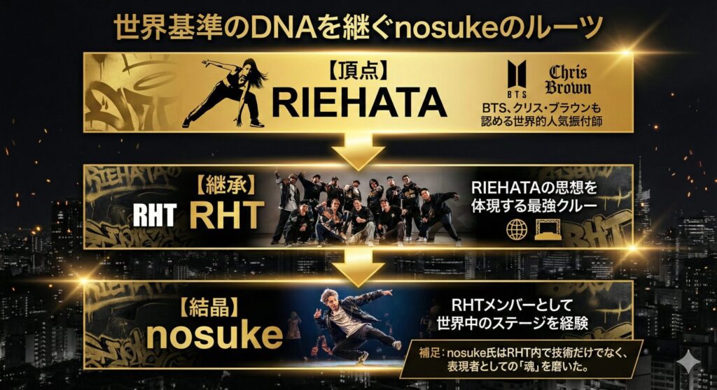RIEHATAからRHT、そしてnosukeへと続くダンスの師弟関係と実績を示すフロー図