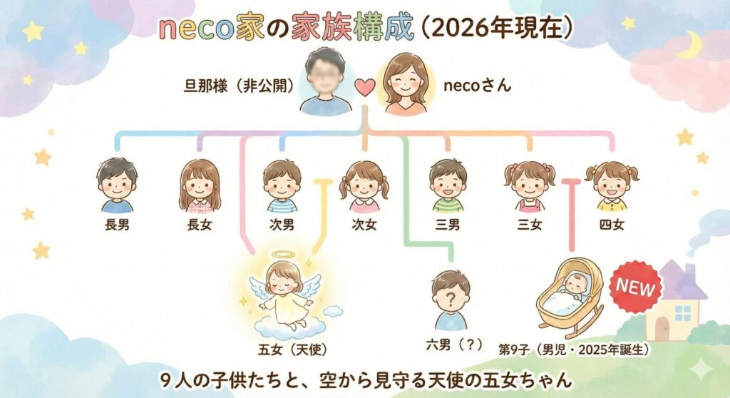 necoさんの家族構成図。旦那様、necoさん、そして9人の子供たち（亡くなった五女を含む）の家系図イラスト