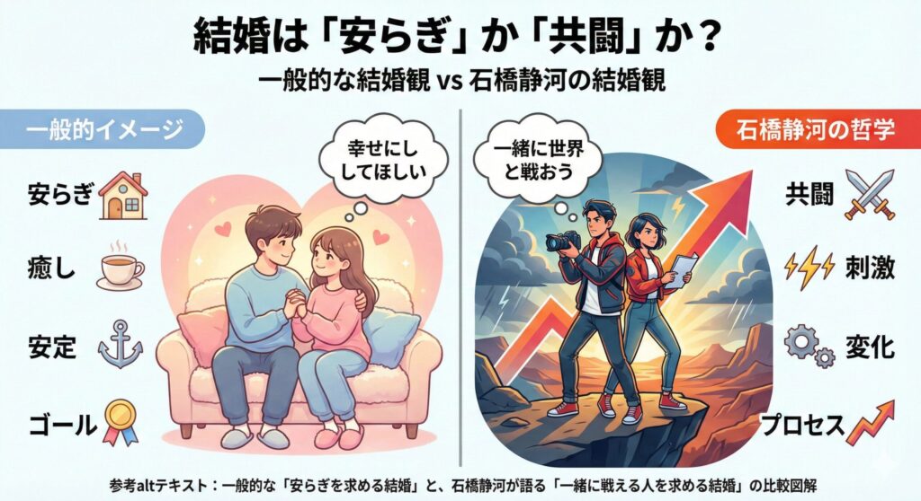 一般的な「安らぎを求める結婚」と、石橋静河が語る「一緒に戦える人を求める結婚」の比較図解