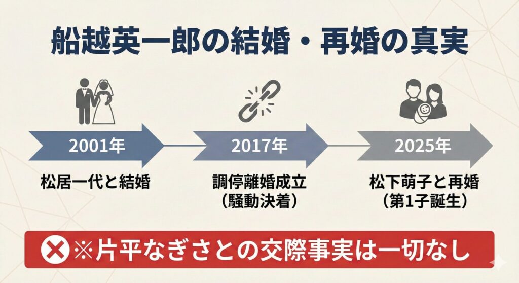 船越英一郎の結婚歴。2001年に松居一代と結婚、2017年に離婚。2025年に松下萌子と再婚