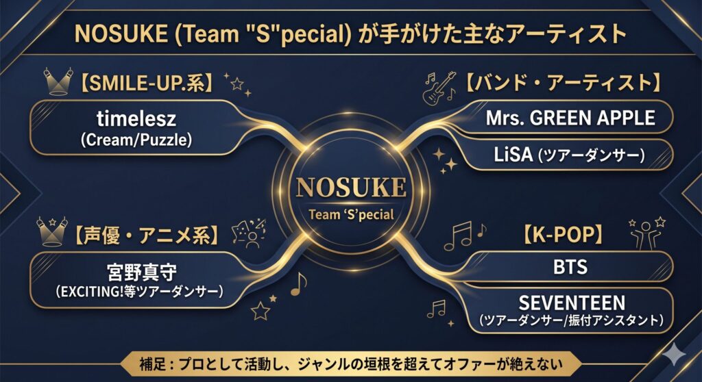NOSUKE氏の主な振付・演出関与アーティスト