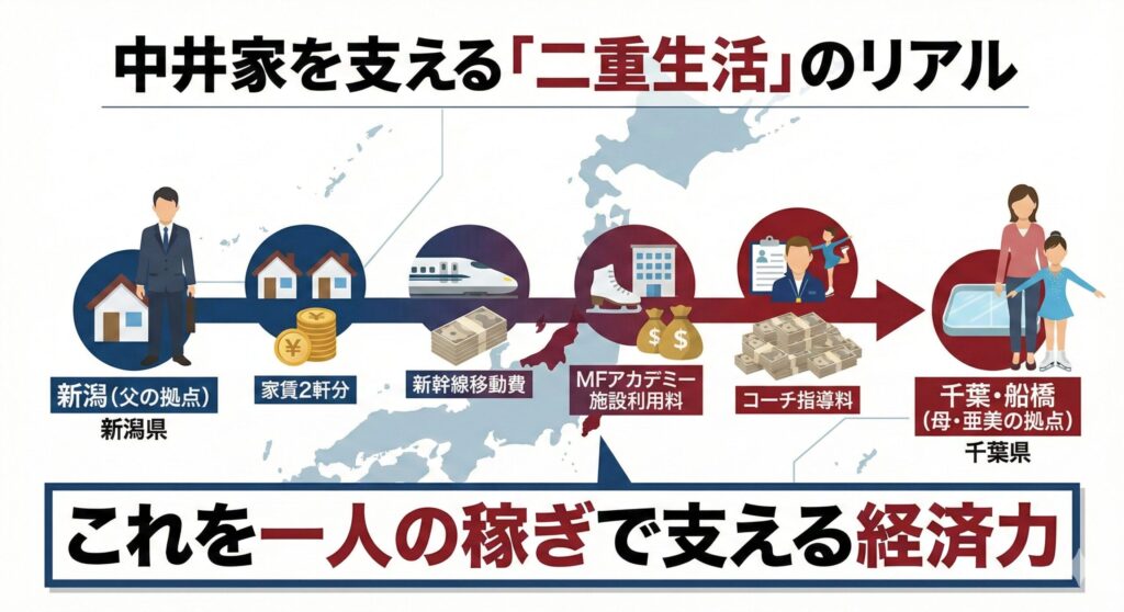 新潟の父親と千葉の中井亜美選手を結ぶ二重生活のコスト構造図。家賃、交通費、リンク代などの負担を示している