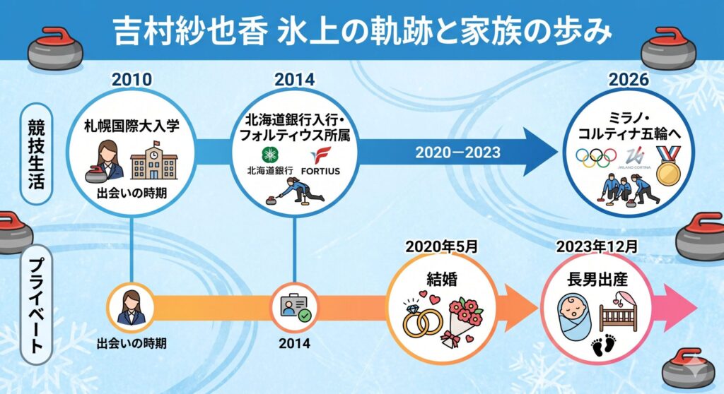 吉村紗也香選手のキャリアと人生の節目タイムライン