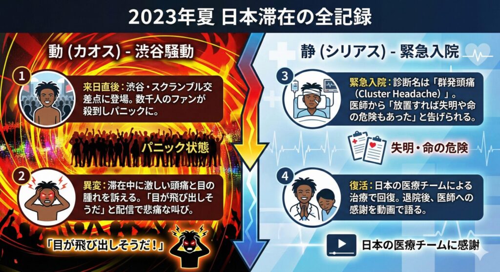 IShowSpeedの日本滞在タイムライン。渋谷でのファン騒動から群発頭痛による緊急入院、そして回復までの流れを図解