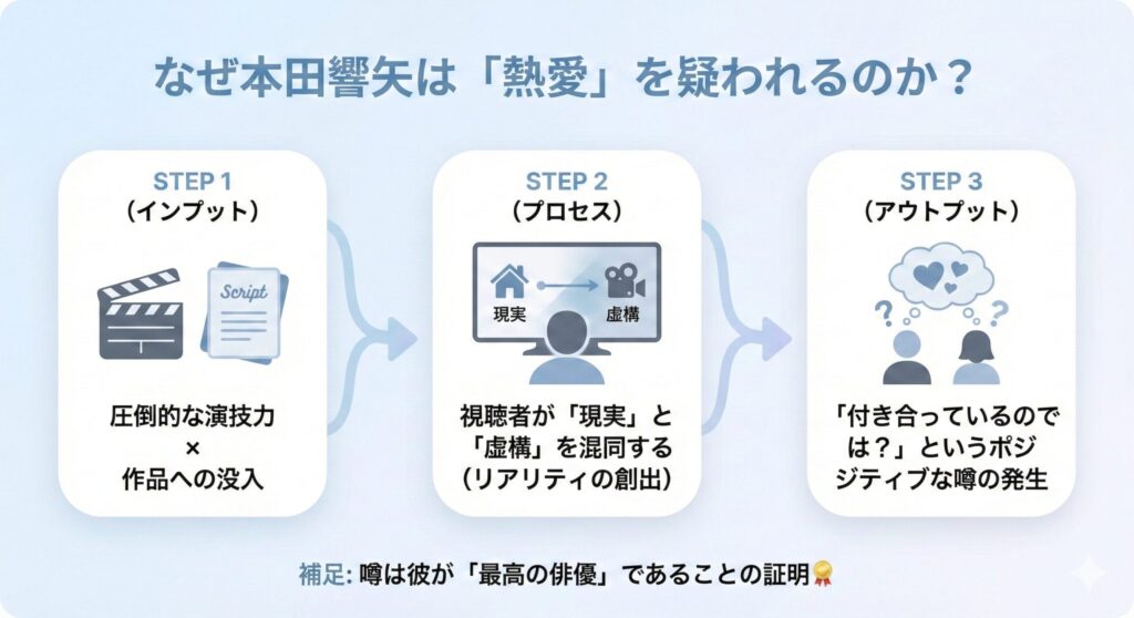 本田響矢の演技力が熱愛の噂を生むメカニズムを図解したインフォグラフィック