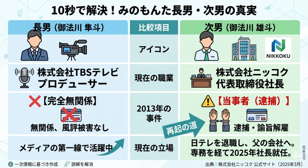 みのもんた 長男・次男の現在と事件関与の比較表