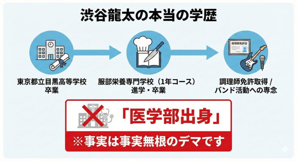 渋谷龍太の学歴を示すフロー図。目黒高校から服部栄養専門学校へ進学した流れ