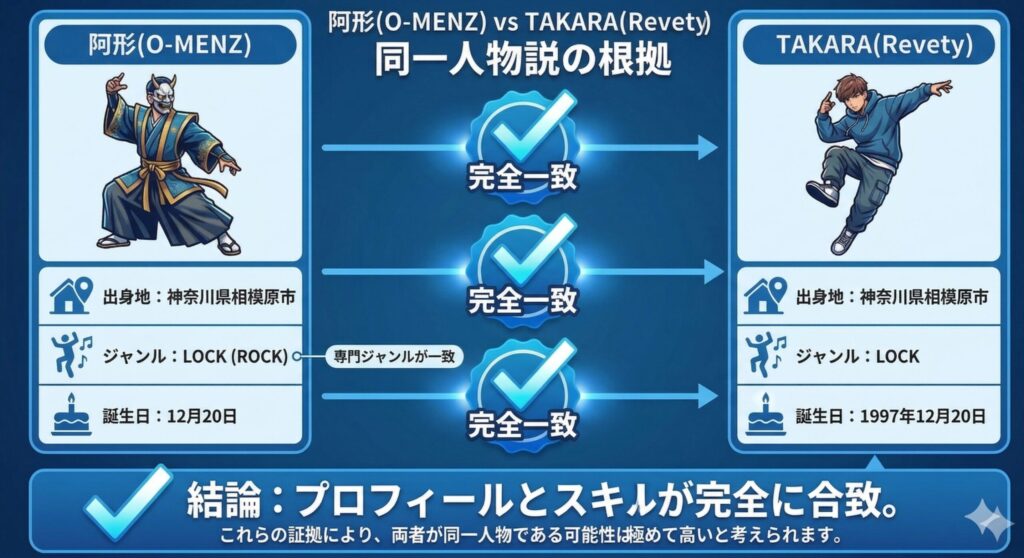 阿形とTAKARAのプロフィール3点照合