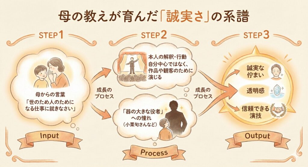 中沢元紀の母の教え「世のため人のため」が、彼の誠実な演技と高い評価に繋がっていることを示すフロー図