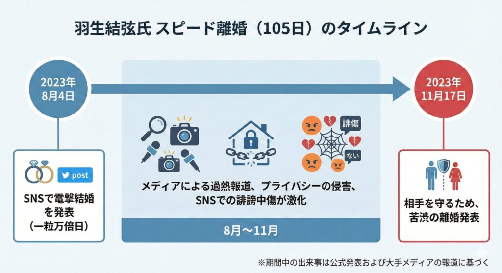 羽生結弦さんの結婚発表から離婚発表までの105日間の経緯を示したタイムライン図
