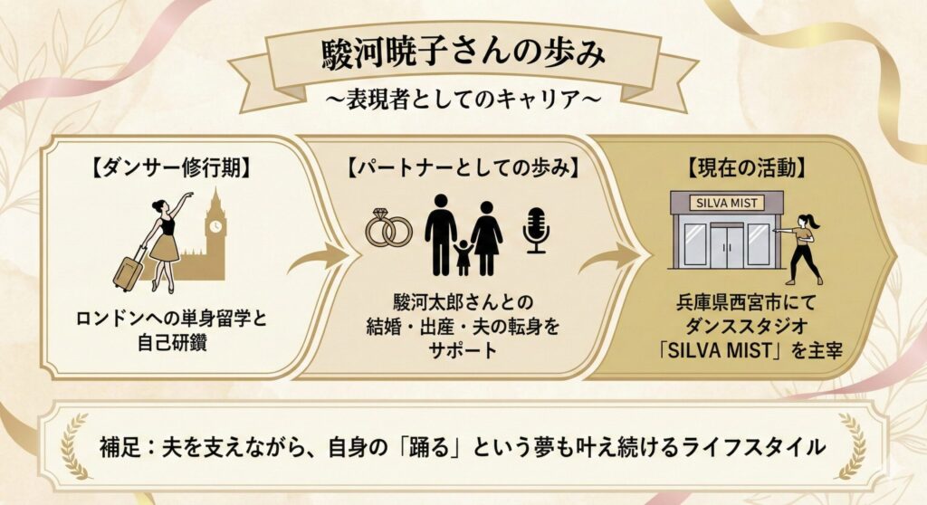駿河暁子さんのロンドン留学から現在のダンススタジオ主宰に至るまでのキャリアタイムライン図