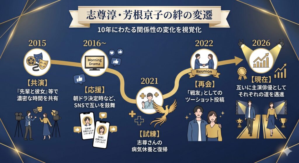 志尊淳・芳根京子の絆の変遷