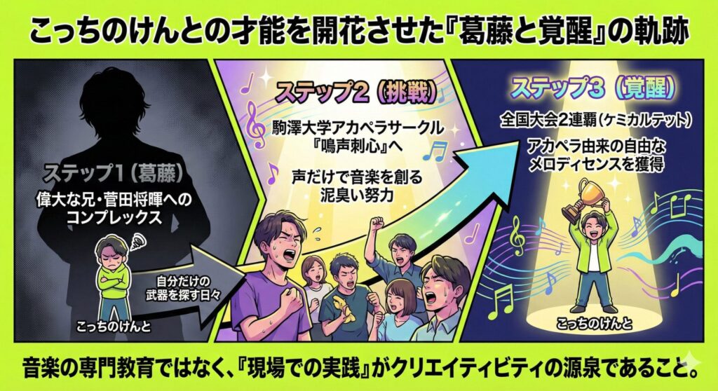 菅田将暉への葛藤から、駒澤大学のアカペラサークルを経て、現在の独自の楽曲センスを開花させるまでのこっちのけんとの軌跡を示した図解