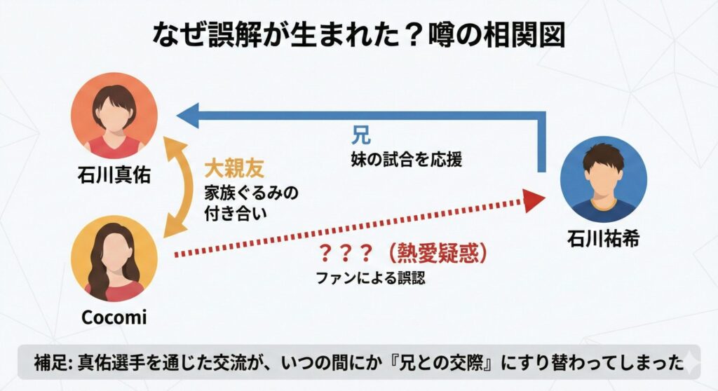 石川真佑とCocomiの親友関係が、兄である石川祐希との熱愛疑惑として誤解された経緯を示す相関図