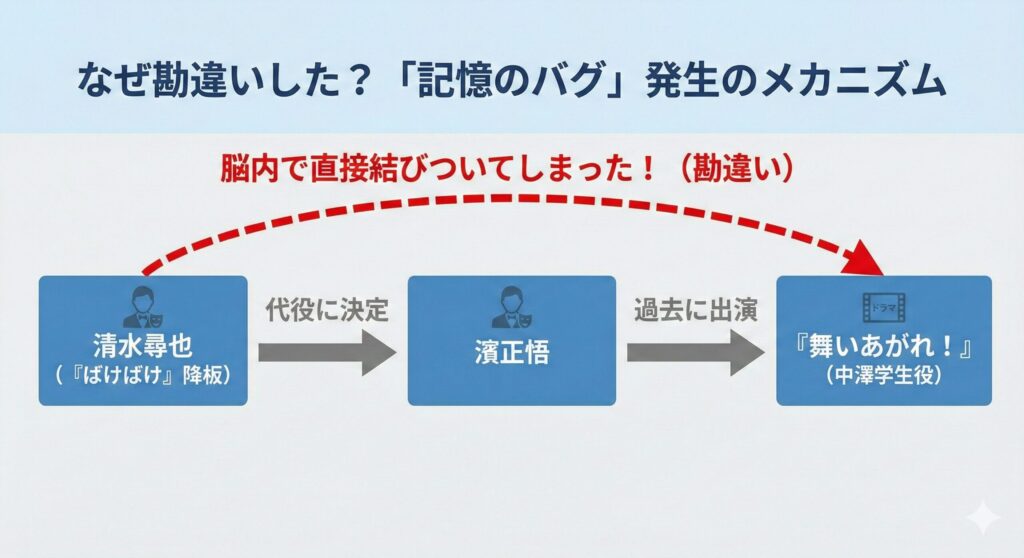 清水尋也の降板、代役の濱正悟、濱正悟が出演した舞いあがれ!の相関図