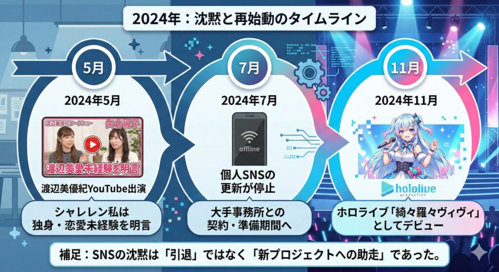 矢倉楓子のSNS停止から綺々羅々ヴィヴィデビューまでの時系列チャート