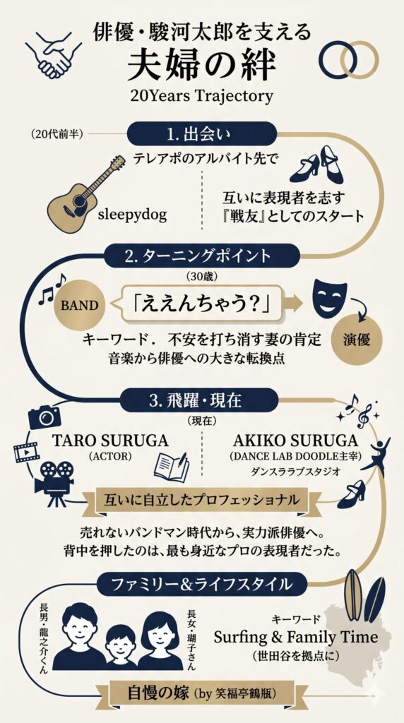 駿河太郎・暁子夫妻「20年の信頼と自立のタイムライン」