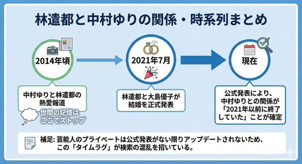 中村ゆりと林遣都の熱愛報道から、林遣都と大島優子の結婚発表までの時系列を示すタイムライン図