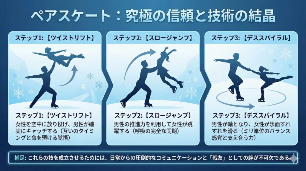 ペアスケートの主要な技であるツイストリフト、スロージャンプ、デススパイラルのシルエット図解。それぞれの技において必要とされる選手間の信頼関係を解説。